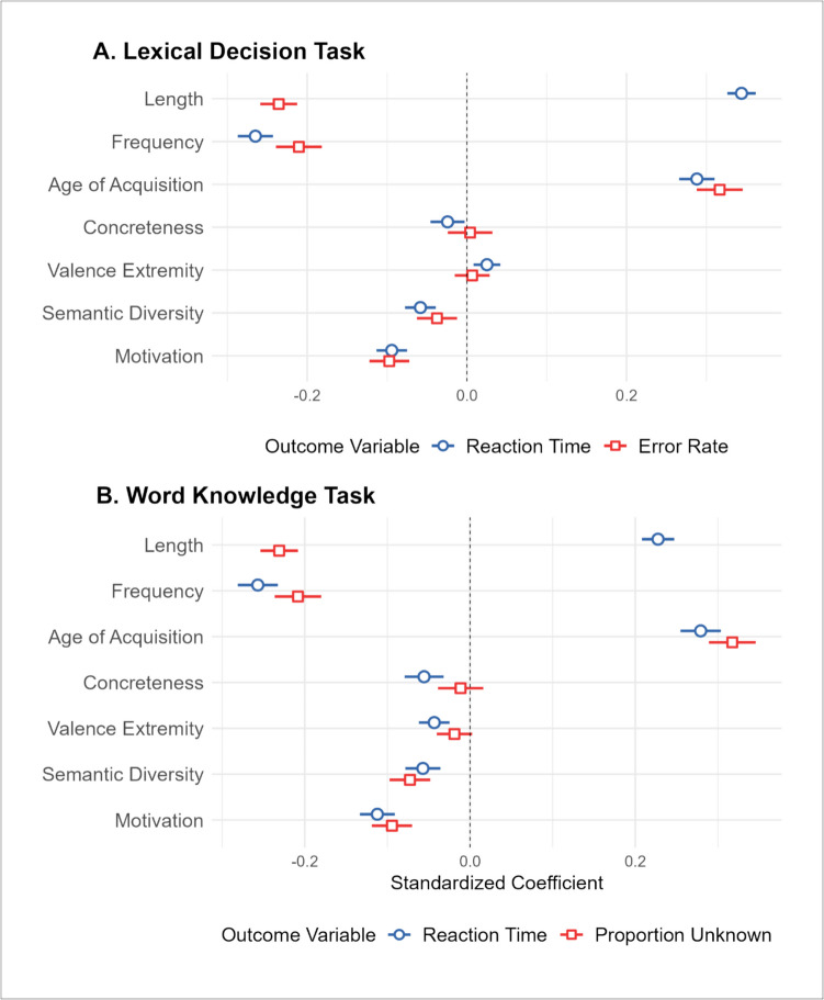 Reward as a facet of word meaning: Ratings of motivation for 8,601 English words.