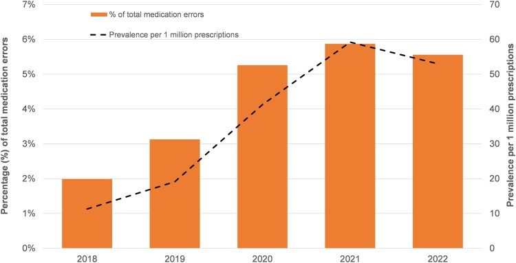 A retrospective study on prevalence, characteristics, and outcomes of transcribing error: analysis of data from the National Medication Error Reporting System in Malaysia.