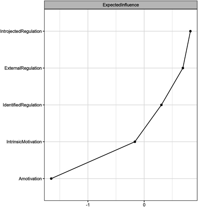 Analyzing the network structure of students' motivation to learn AI: a self-determination theory perspective.