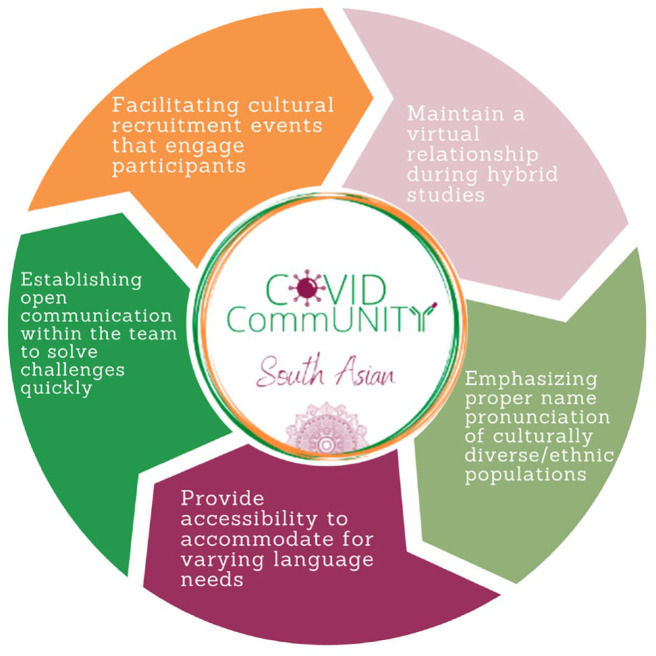 Engaging Participants Through Hybrid Community-Centered Approaches: Lessons Learned During the COVID CommUNITY Public Health Research Program.