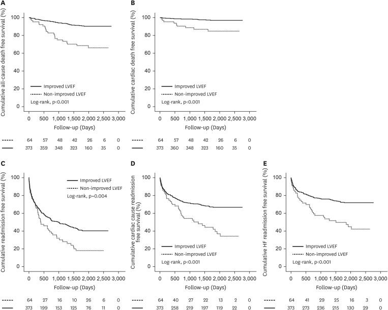 Prognostic Implications of Left-Ventricular Function Changes in Young Acute Heart Failure Patients.