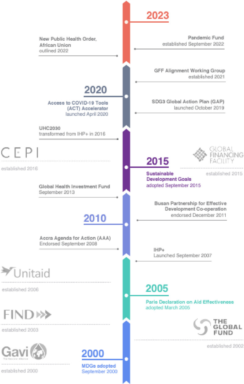 Understanding the political economy of reforming global health initiatives - insights from global and country levels.