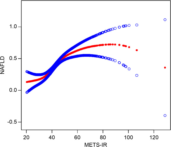 Non-linear association between metabolic score for insulin resistance and nonalcoholic fatty liver disease: analysis of US National health and nutrition examination survey data, 2017-2020.