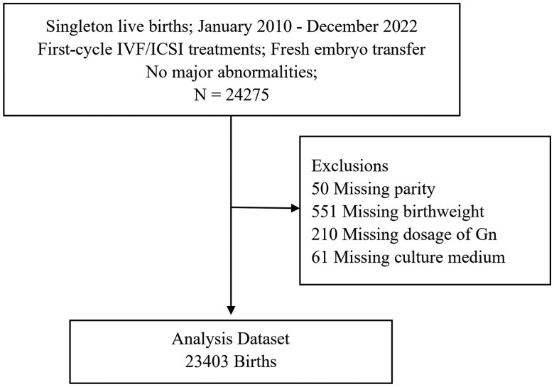 Effects of different embryo culture media on birthweight following assisted reproductive technology.