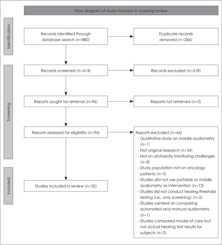 Mobile Audiometry for Use in Ototoxicity Monitoring Programs: A Scoping Review.