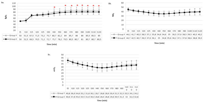 A Comparative Study on Minimal Flow Anaesthesia in Geriatric and Middle-aged Patients.