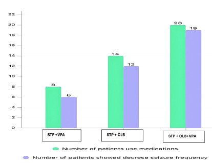 Stiripentol safety profile and efficacy in cases of SCN1A-related Dravet syndrome, multi-center experience, Saudi Arabia.