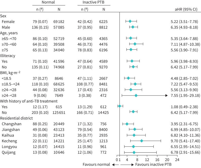 Association of inactive pulmonary tuberculosis lesions with the risk of active disease development in the elderly: a population-based retrospective study.