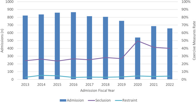 Factors associated with seclusion and restraint on admission to forensic psychiatric hospitals: A 10-year retrospective study.