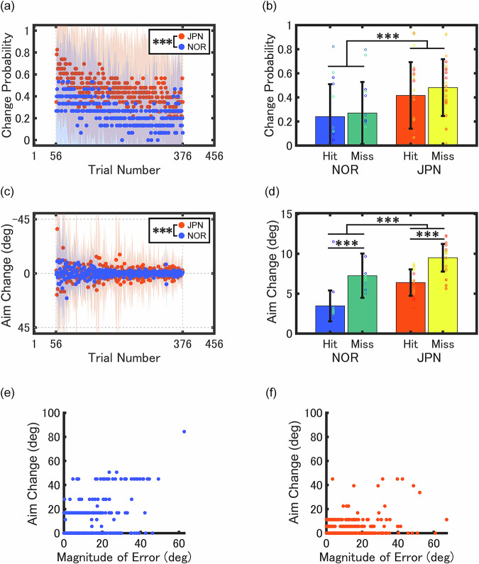 Unconscious cultural cognitive biases in explicit processes of visuomotor adaptation.