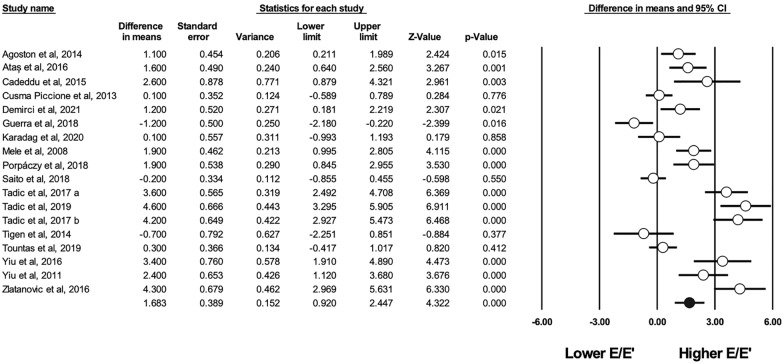 Cardiac function and mechanics in systemic sclerosis: a systematic review and meta-analysis.