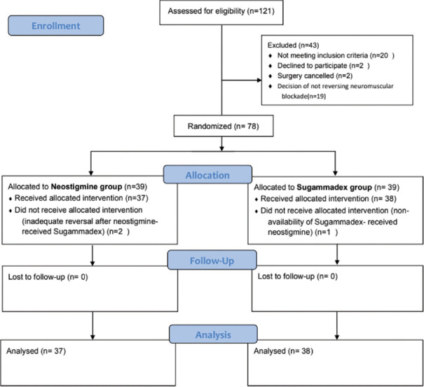 Effect of Sugammadex versus neostigmine reversal on lung aeration score after operative fixation of cervical spine: A prospective, double blinded, randomised control trial.