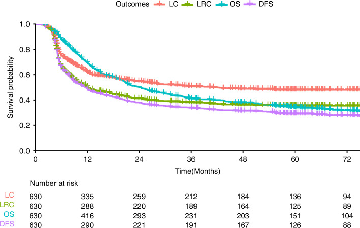 Long-term outcomes of consecutive patients of oropharyngeal cancer treated with radical radiotherapy.