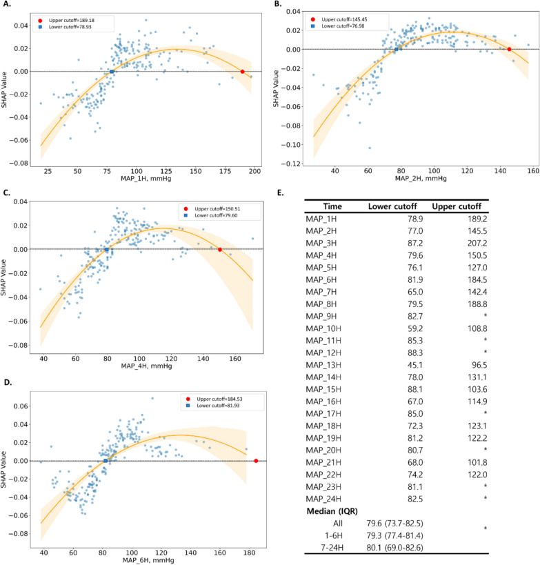 Optimal mean arterial pressure for favorable neurological outcomes in patients after cardiac arrest.