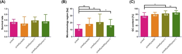 CRISPR-Cas induced self-targeting identifies key players in archaeal microhomology-mediated end joining.