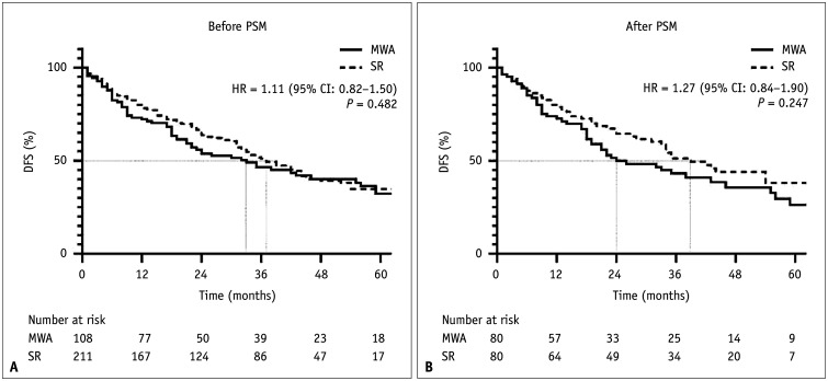 Microwave Ablation Versus Surgical Resection for Small (≤3 cm) Hepatocellular Carcinoma in Older Patients: A Propensity Score Matching Analysis.