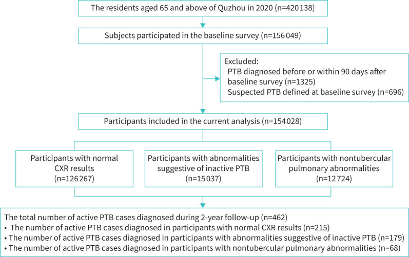 Association of inactive pulmonary tuberculosis lesions with the risk of active disease development in the elderly: a population-based retrospective study.