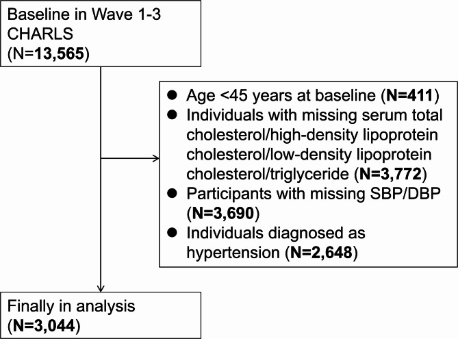 Association of remnant cholesterol with new-onset hypertension among middle-aged and older adults in China.