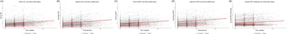 Effects of obesity on plasma biomarker and amyloid PET trajectories in Alzheimer's disease.