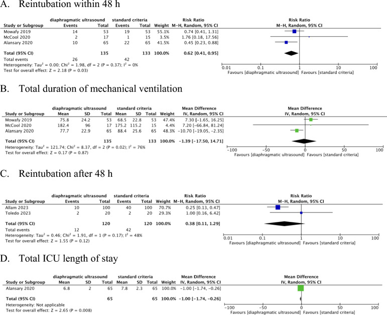 Clinical utility of diaphragmatic ultrasound for mechanical ventilator liberation in adults: a systematic review and meta-analysis.