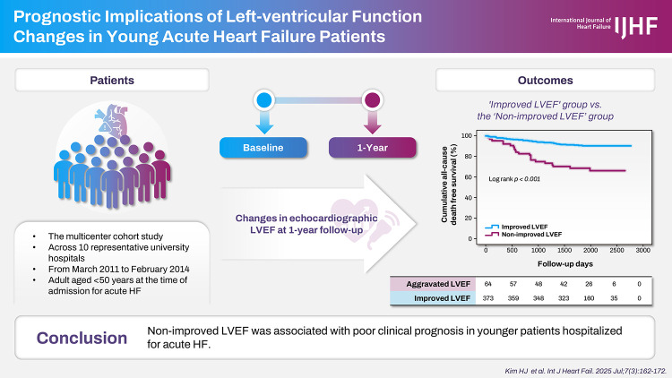 Prognostic Implications of Left-Ventricular Function Changes in Young Acute Heart Failure Patients.
