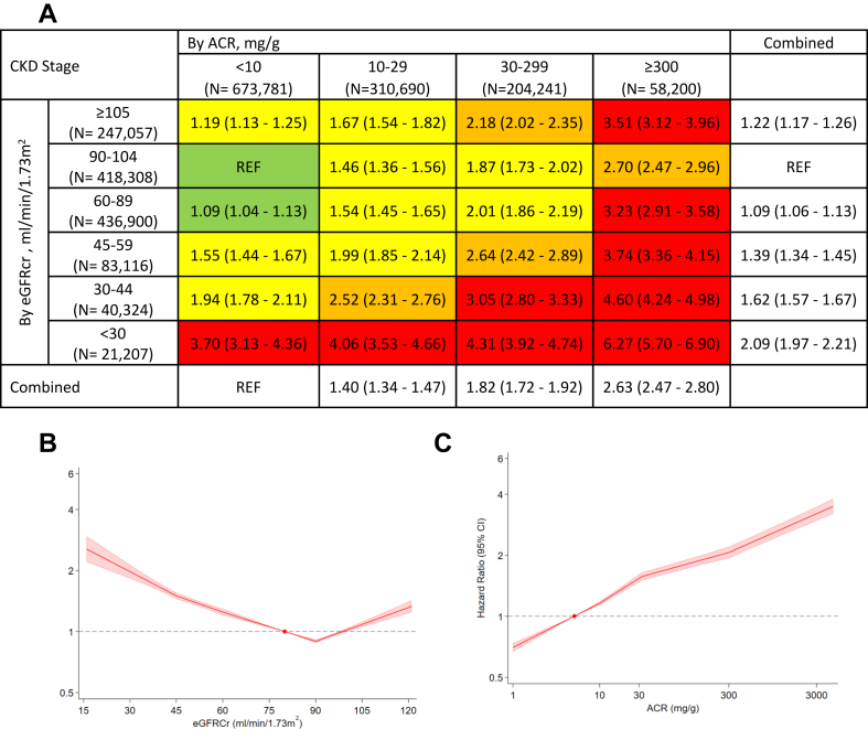 Estimated glomerular filtration rate, albuminuria, and risk of infection: a collaborative meta-analysis of individual participant data.