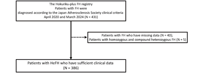 Impact of Genetic Testing and Sex Differences among Patients with Familial Hypercholesterolemia: The Hokuriku-plus Familial Hypercholesterolemia Registry Study.