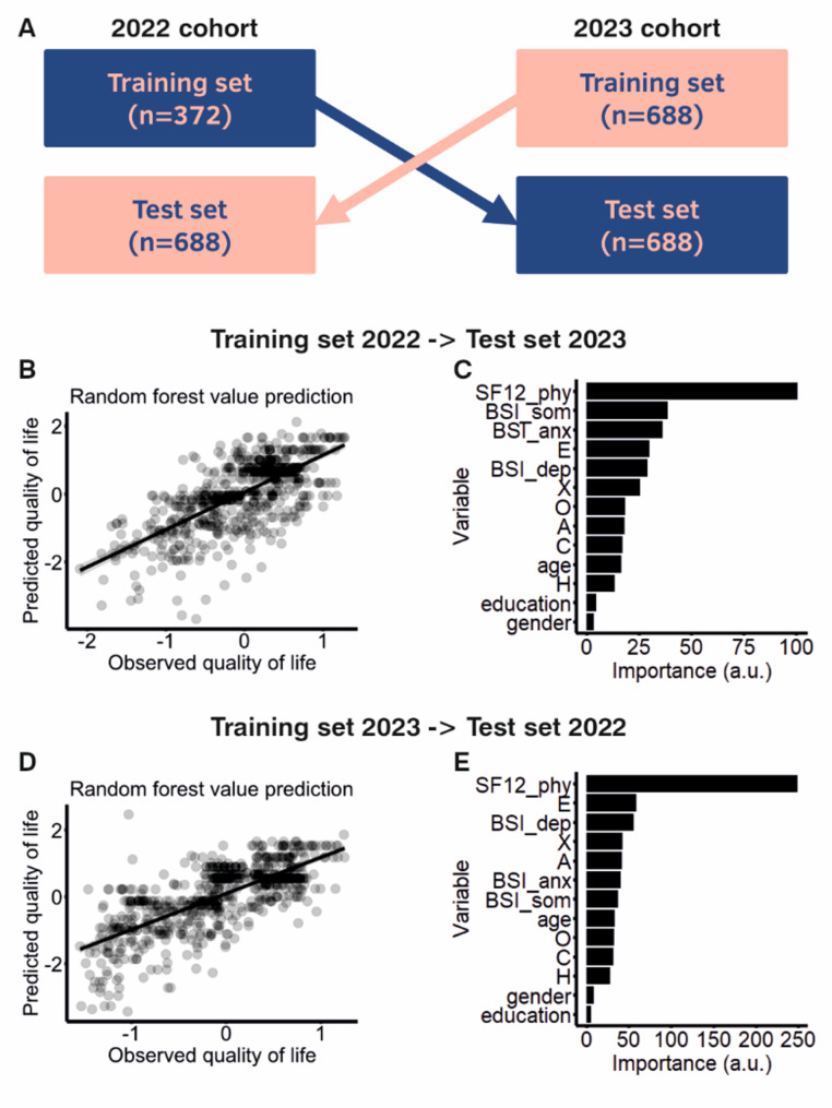 Personality predicts internalizing symptoms and quality of life in police cadets: a comparison of artificial intelligence and parametric approaches.