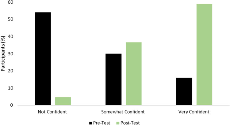 Peer-Led Neonatal Resuscitation Training: Experience of Kairuki University.