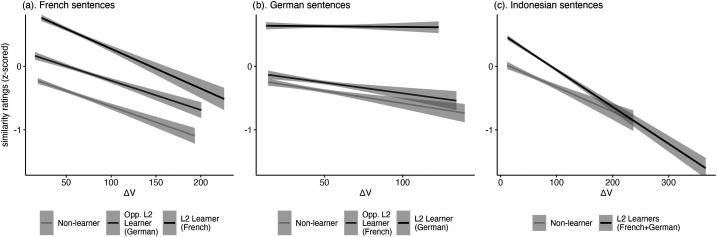 Non-native listener perceptual similarity ratings as a measure of L2 speech production.