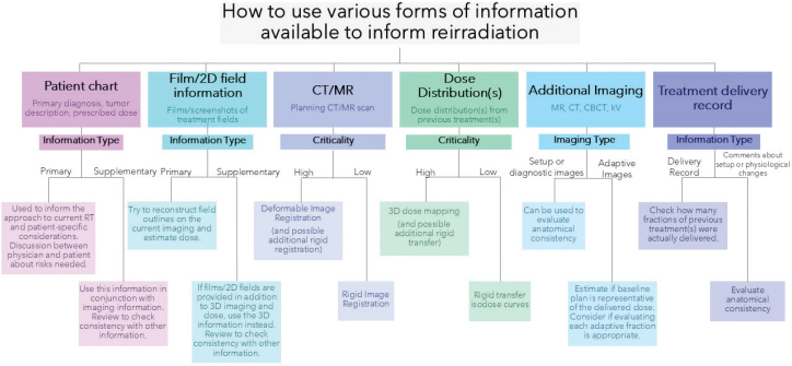 Clinical workflow for reirradiation: national consensus recommendations on imaging, treatment planning, dose accumulation, and treatment delivery.