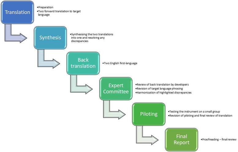 Danish translation and cultural adaption of the Person-Centred Practice Inventory-Staff and Person-Centred Practice Inventory-Care questionnaires.