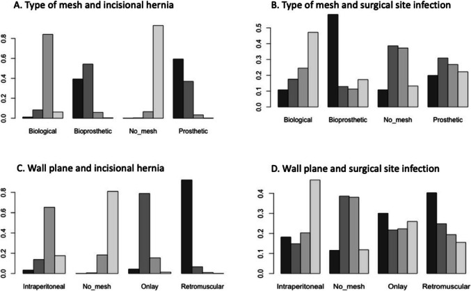 Type of mesh and wall plane in prophylactic mesh after stoma closure: A network meta-analysis.