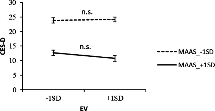 Effects of emotion vocabulary size and sensitivity to bodily sensations on depression: examining the role of mindfulness in adjustment.