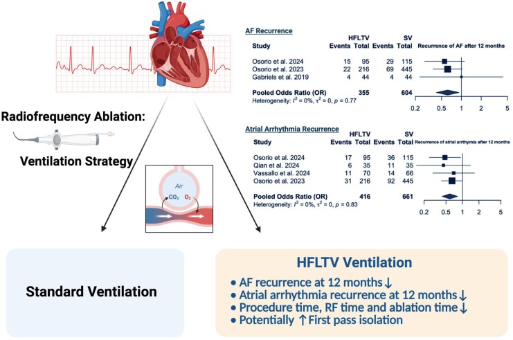 High-frequency low-tidal volume ventilation improves long-term success in radiofrequency catheter ablation of atrial fibrillation: a meta-analysis.