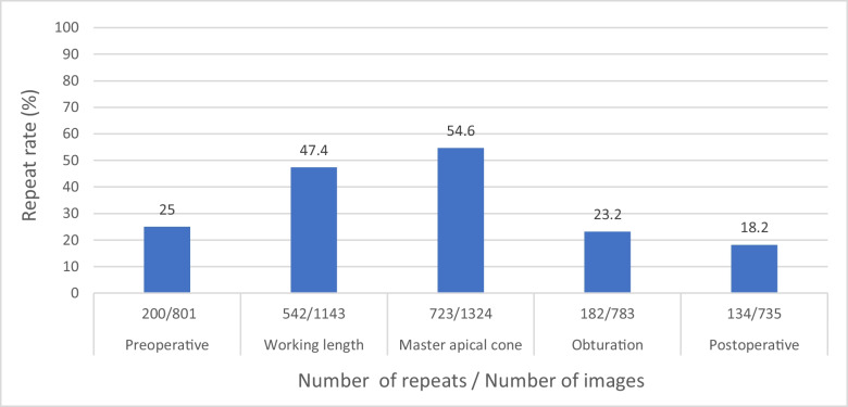 Assessment of radiographic errors and repetition rates in undergraduate endodontic education: a retrospective clinical study.