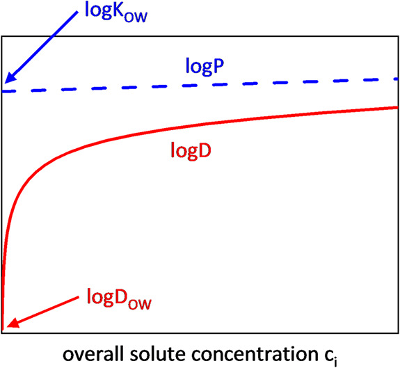 The Hidden Crux of Correctly Determining Octanol–Water Partition Coefficients