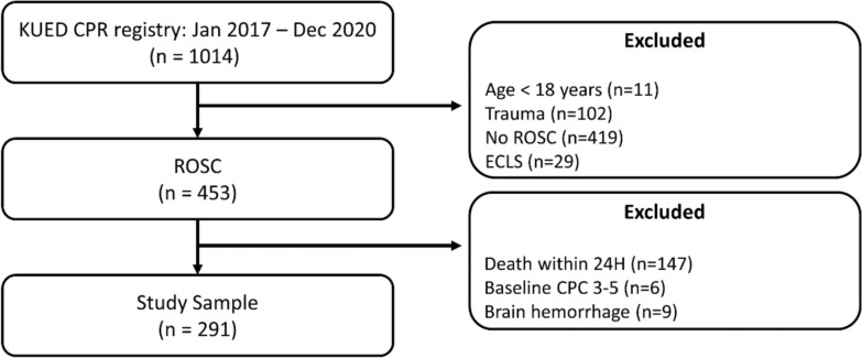 Optimal mean arterial pressure for favorable neurological outcomes in patients after cardiac arrest.