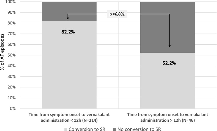 Real-world experience with vernakalant in the urgent management of atrial fibrillation: results from the VERITA study.