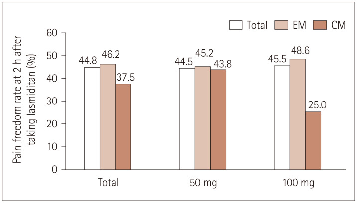 Real-World Experience of Lasmiditan for the Acute Treatment of Migraine.