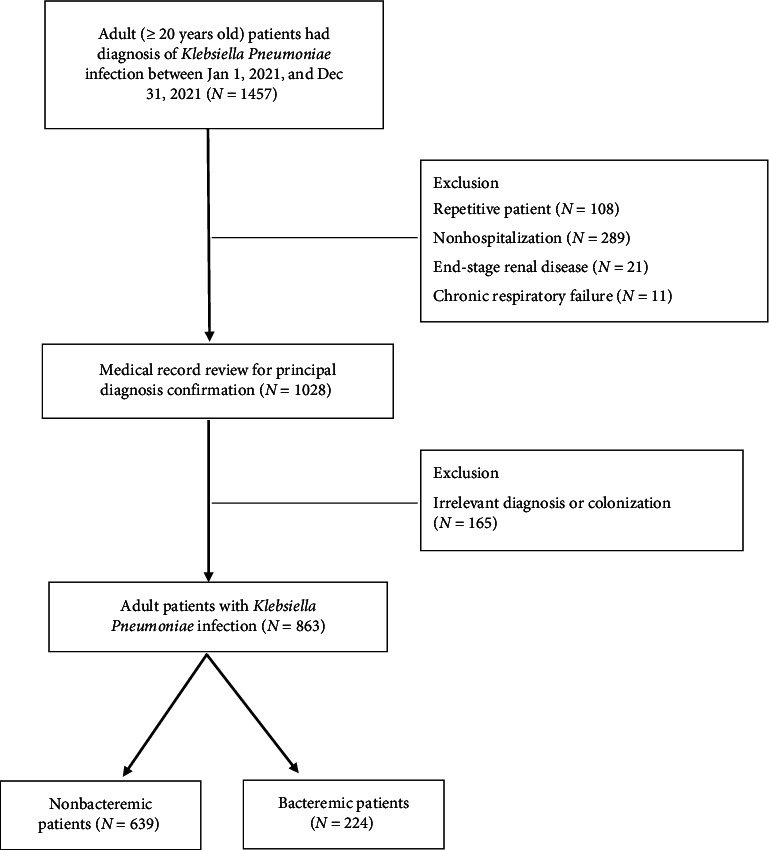 The Prognostic Role of Pitt Bacteremia Score in Patients With Nonbacteremic <i>Klebsiella pneumoniae</i> Infections.