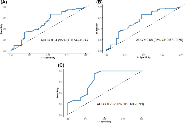 Peripheral TNF-α and CD8<sup>+</sup>/CD28<sup>+</sup> T Lymphocytes as Alternatives for PD-L1 Prediction in Breast Cancer Tumor Microenvironment: Stratified by Neoadjuvant Therapy.