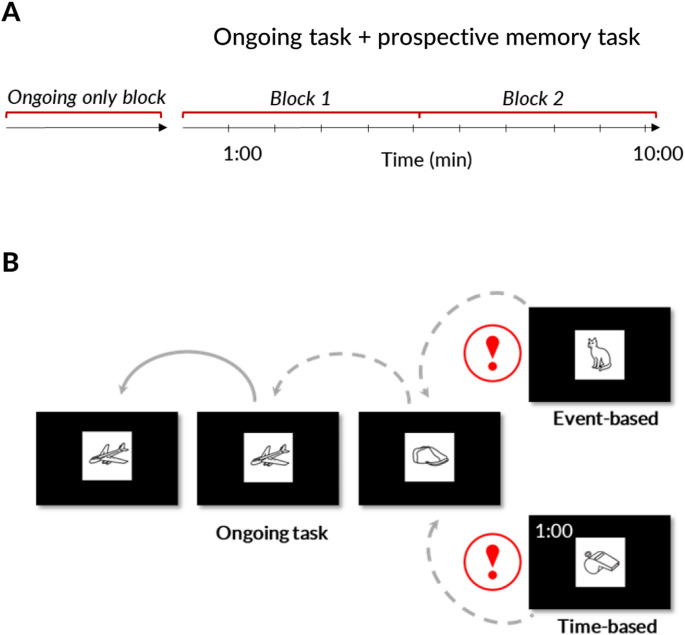 Incentives and practice improve prospective memory performance in older adults.