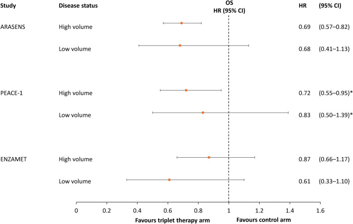 Triplet systemic therapy for hormone-sensitive prostate cancer: a critical review with a multidisciplinary approach.