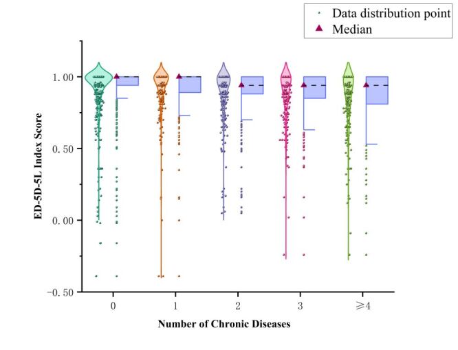 Prevalence, combination patterns, and quality of life factors of multimorbidity among older adults in southern China based on the health ecological model.