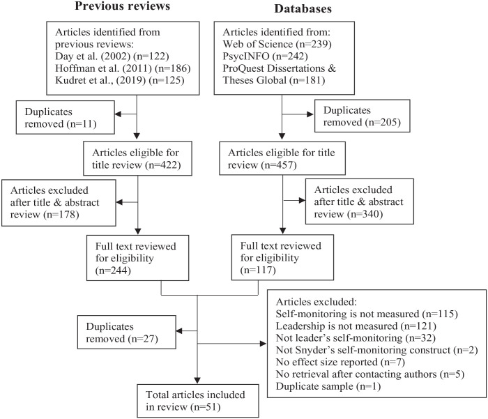 Do Chameleons Lead Better? A Meta-Analysis of the Self-Monitoring and Leadership Relationship.