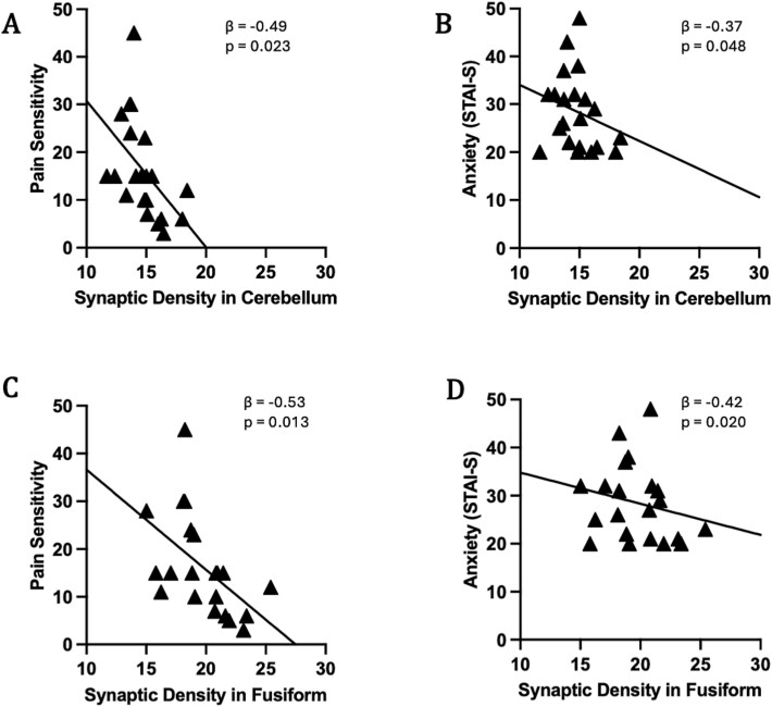 Exploring the influence of synaptic density and anxiety on pain perception: evidence from a [11C]UCB-J positron emission tomography imaging study.