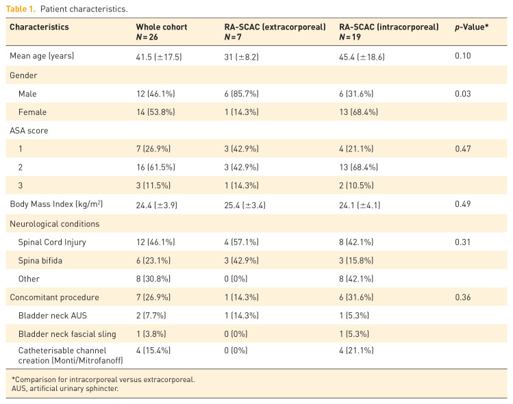 Robot-assisted supratrigonal cystectomy and augmentation cystoplasty for adult neurogenic lower urinary tract dysfunction: comparison of extracorporeal versus intracorporeal diversion.