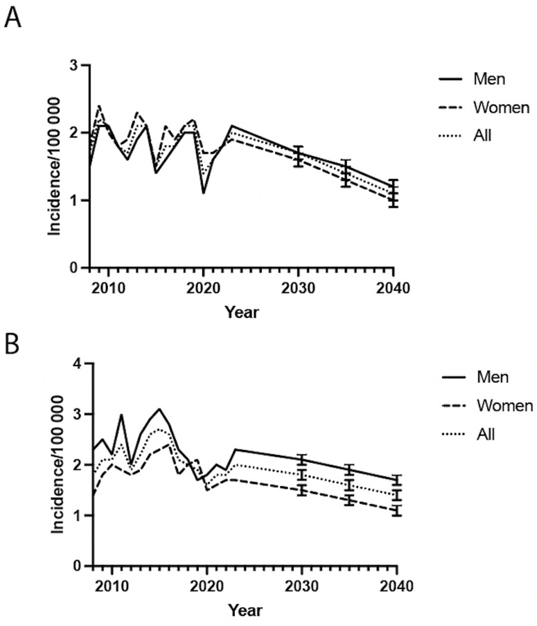 Changes in radiocarpal and intercarpal arthrodesis incidence in Sweden: A 16-year retrospective analysis of 5 189 surgeries.