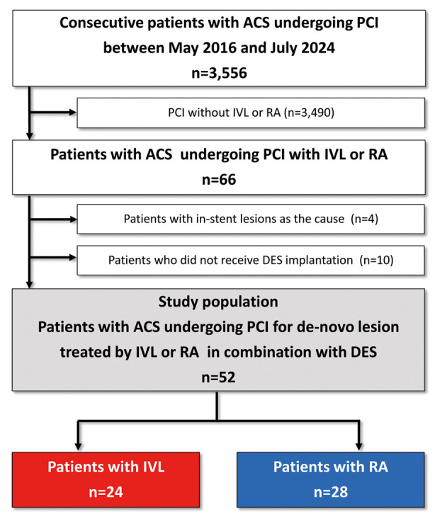 Comparison of Short-Term Clinical Outcomes Between Intravascular Lithotripsy and Rotational Atherectomy for Calcified Coronary Stenosis in Patients With Acute Coronary Syndrome.